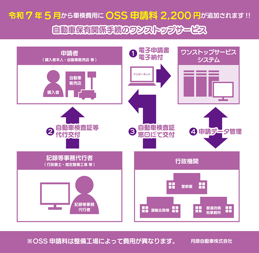 令和7年5月から車検費用にOSS申請料2,200円が追加されることを知らせる図解。自動車保有関係手続のワンストップサービスの流れを、購入者や販売店が電子申請書と電子納付を行い、代行者を経由して自動車検査証を窓口に提出し、行政機関で申請データが管理される4つのステップで説明している。各関係者（購入者、記録事務代行者、行政機関）とシステムのイラスト付き。